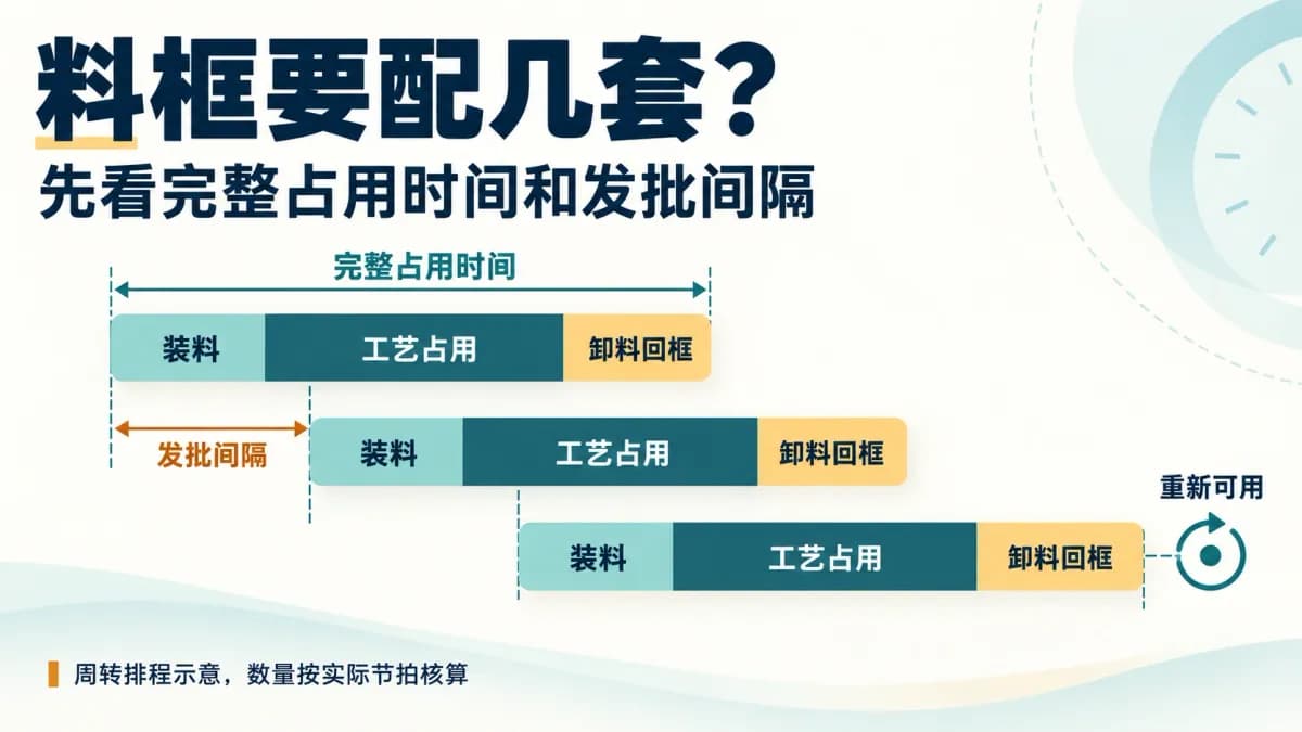 固溶、时效炉料框要配几套？按周转时间和发批间隔怎么算？封面图