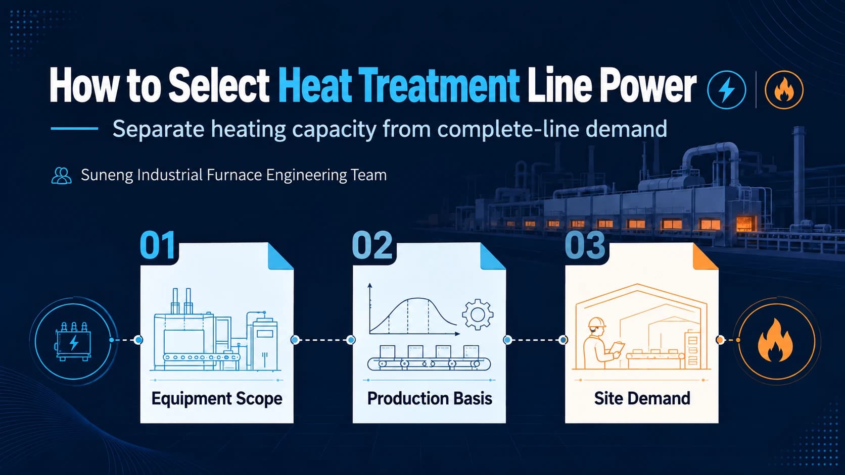 How to Select Heat Treatment Line Power: Separate Heating Capacity from Complete-line Demand