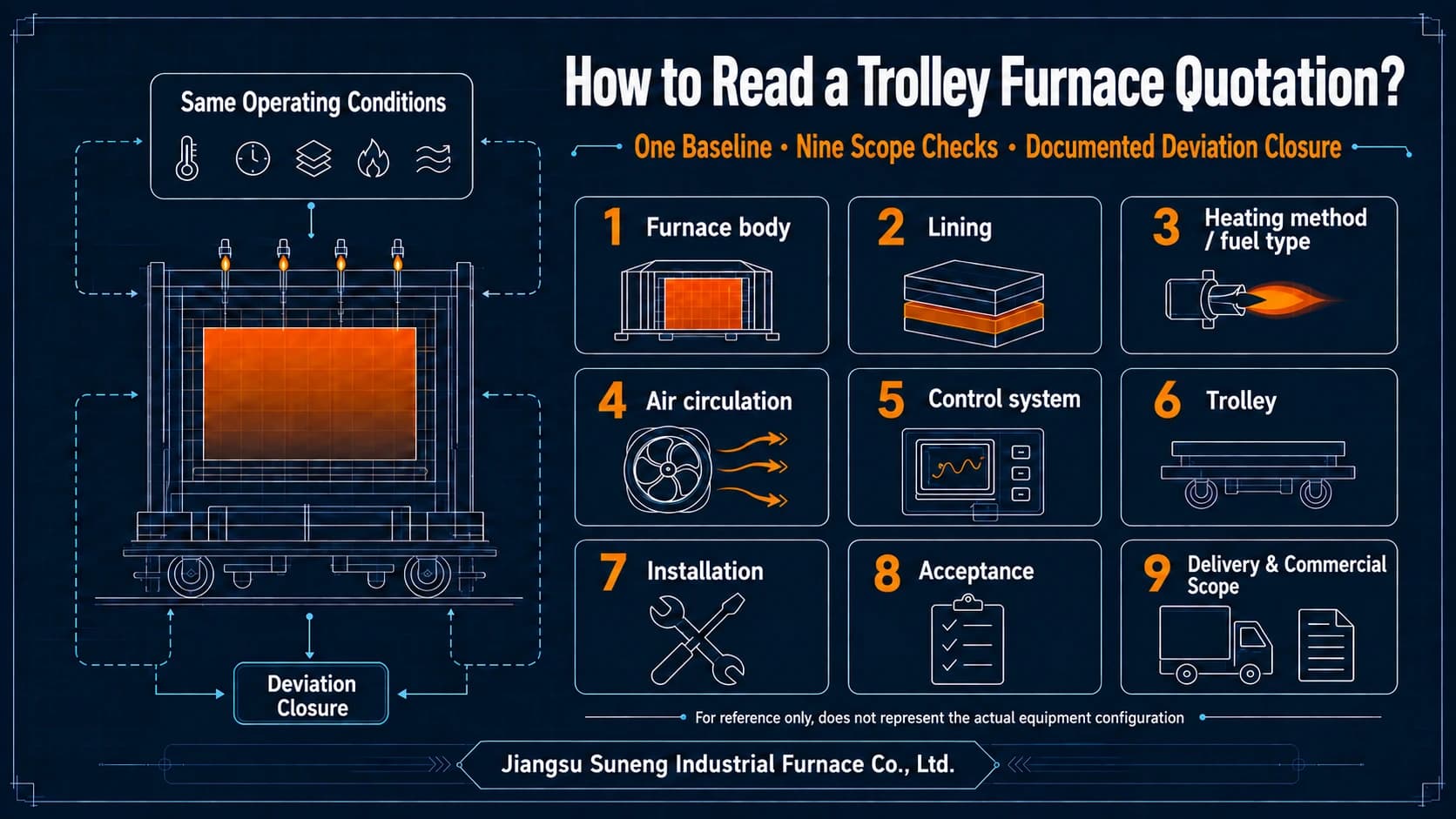 How to Read a Trolley Furnace Quotation: Nine Procurement Checks