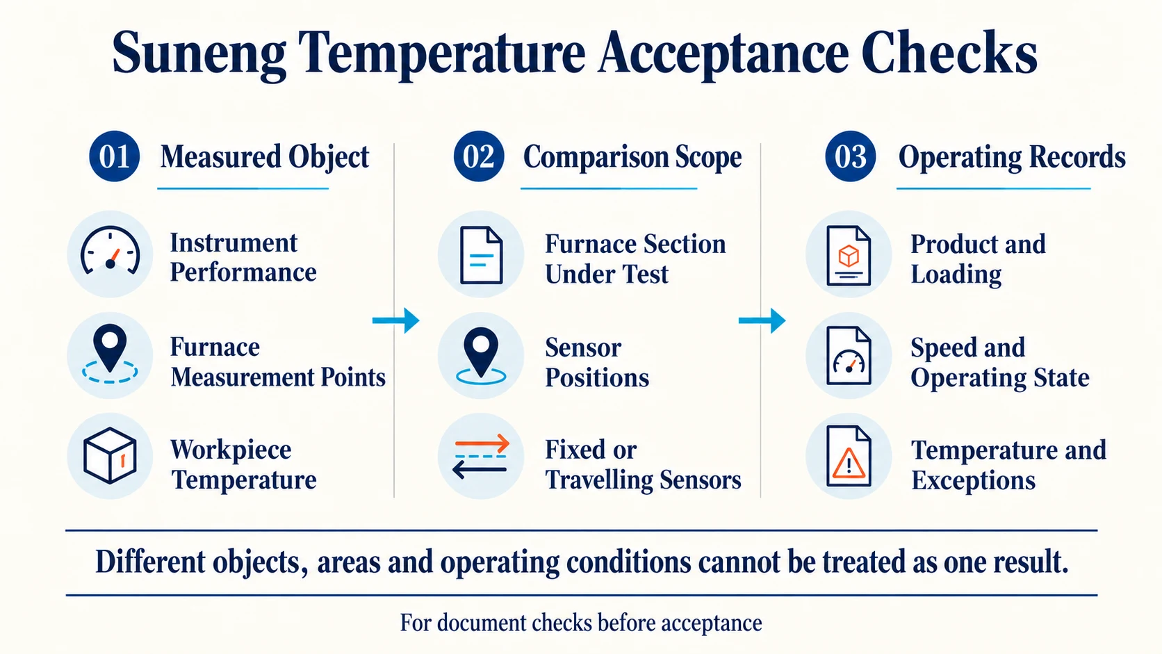 Suneng temperature acceptance checks: measured object, comparison scope and operating records