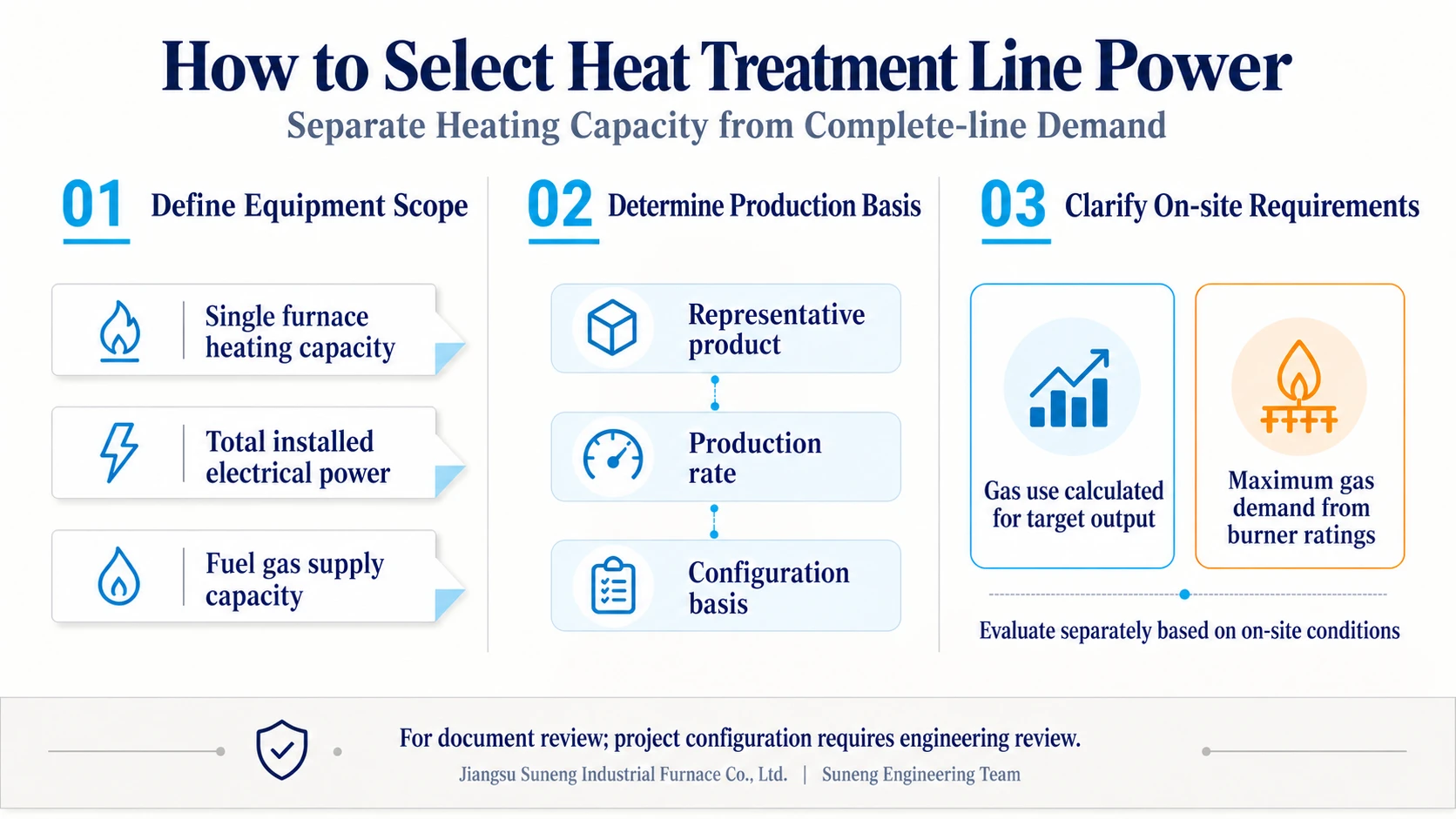 Illustration accompanying How to Select Heat Treatment Line Power: Separate Heating Capacity from Complete-line Demand
