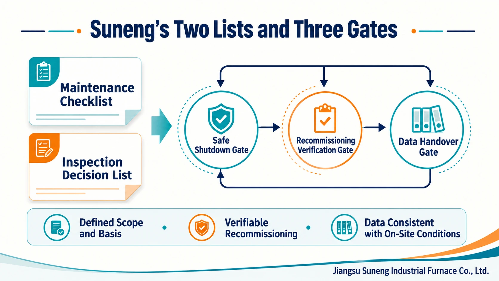Illustration accompanying What Should an Annual Heat Treatment Line Overhaul Include? Suneng’s Two Lists and Three Gates