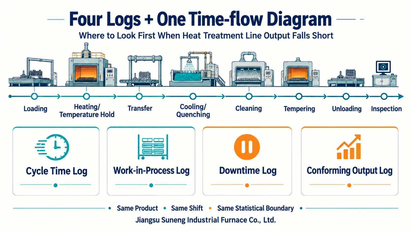 Illustration accompanying Where to Look First When Heat Treatment Line Output Falls Short: Four Logs and a Time-flow Diagram