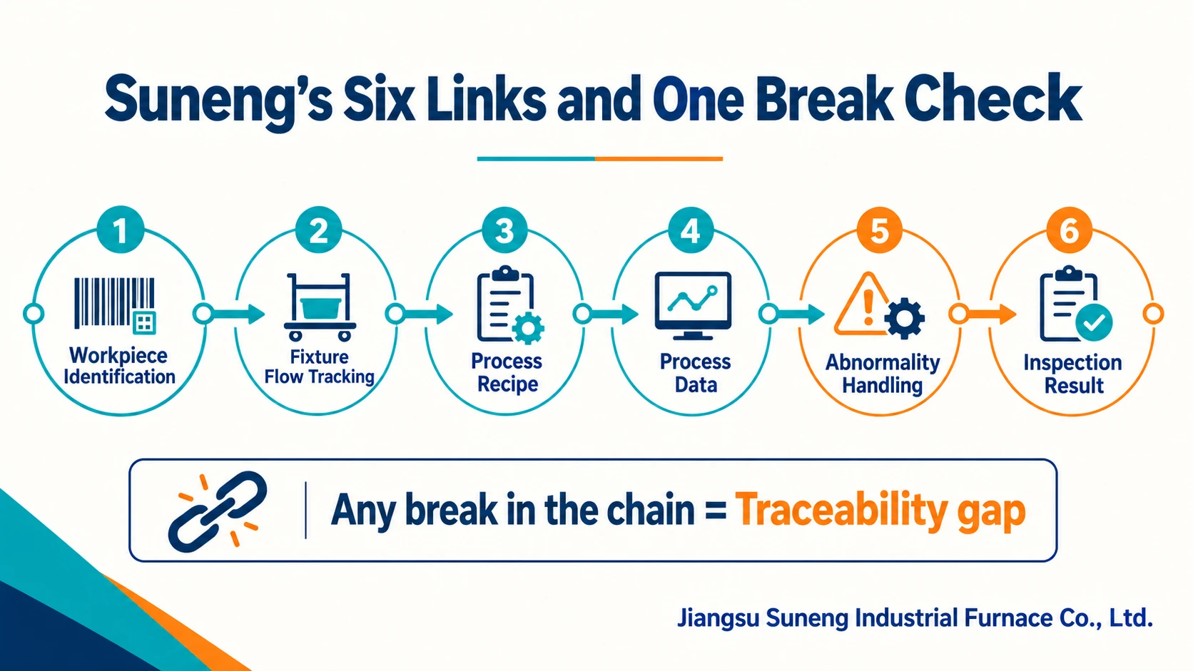 Illustration accompanying How Can a Heat Treatment Line Trace Each Batch? Suneng’s Six Links and One Break Check
