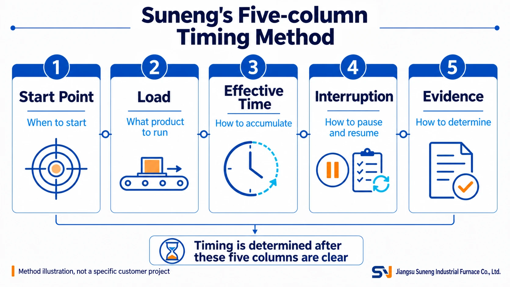 Illustration accompanying How Long Should a Heat Treatment Line Run During Site Acceptance? Suneng’s Five-column Timing Method