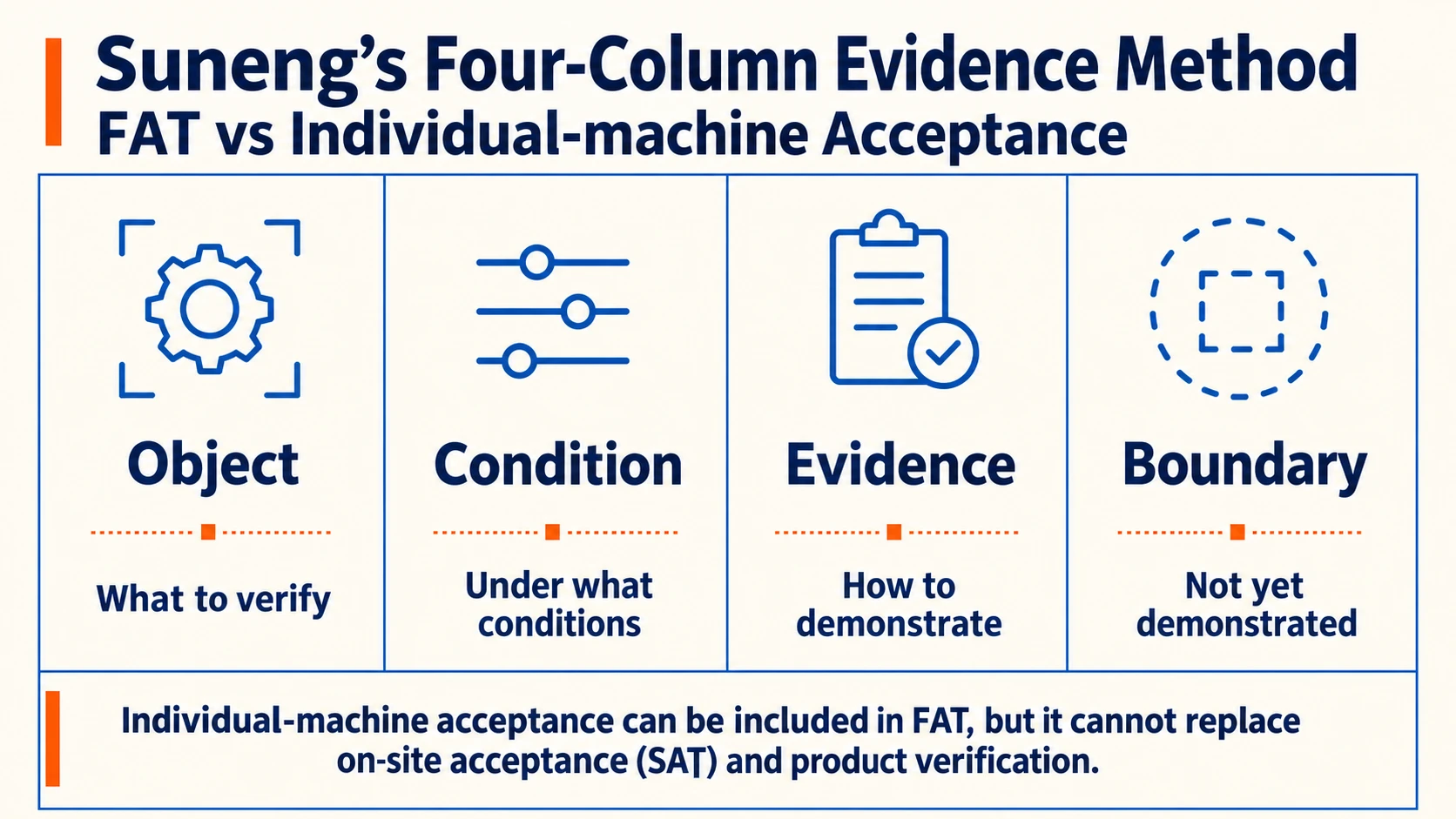 Illustration accompanying Heat Treatment Line FAT vs Individual-machine Acceptance: Suneng’s Four-column Evidence Method