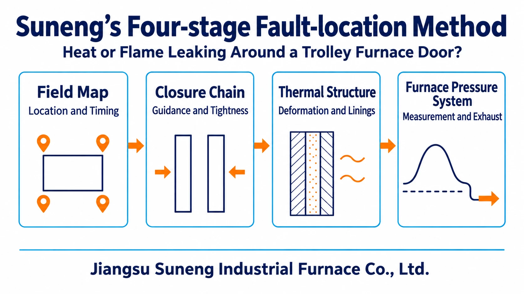 Illustration accompanying Heat or Flame Leaking Around a Trolley Furnace Door? Suneng’s Four-stage Fault-location Method