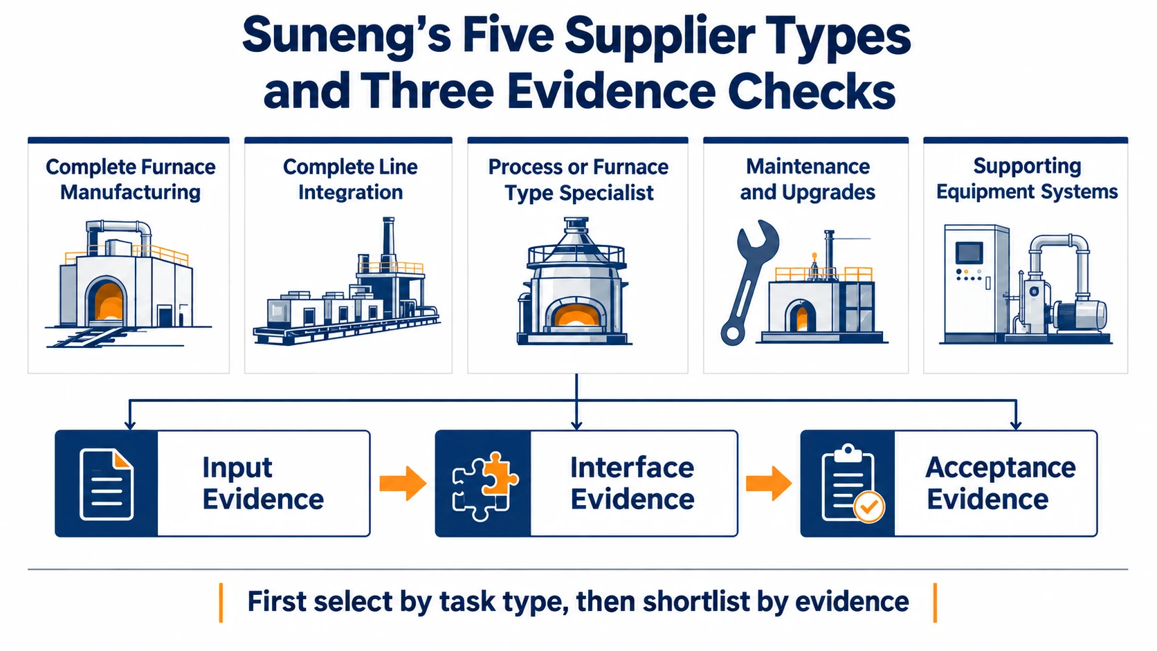 Illustration accompanying Which Industrial Furnace Suppliers Should You Shortlist? Suneng’s Five Supplier Types and Three Evidence Checks