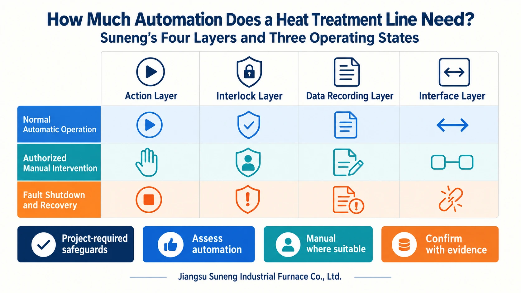 Illustration accompanying How Much Automation Does a Heat Treatment Line Need? Suneng’s Four Layers and Three Operating States