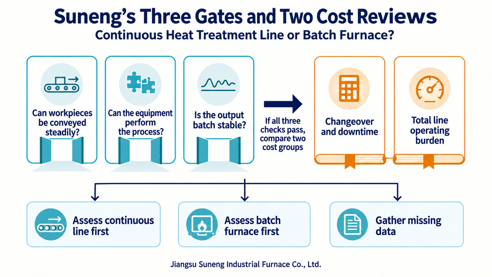 Illustration accompanying Continuous Heat Treatment Line or Batch Furnace? Suneng’s Three Gates and Two Cost Reviews