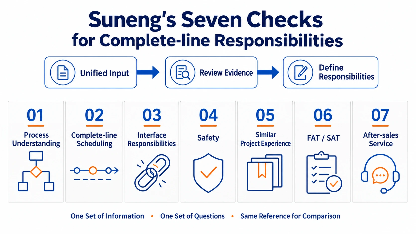 Illustration accompanying Choosing a Heat Treatment Line Supplier: Suneng’s Seven Checks for Complete-line Responsibilities