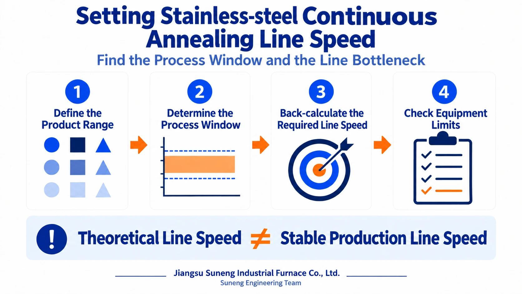 Illustration accompanying Setting Stainless-steel Continuous Annealing Line Speed: Find the Process Window and the Line Bottleneck