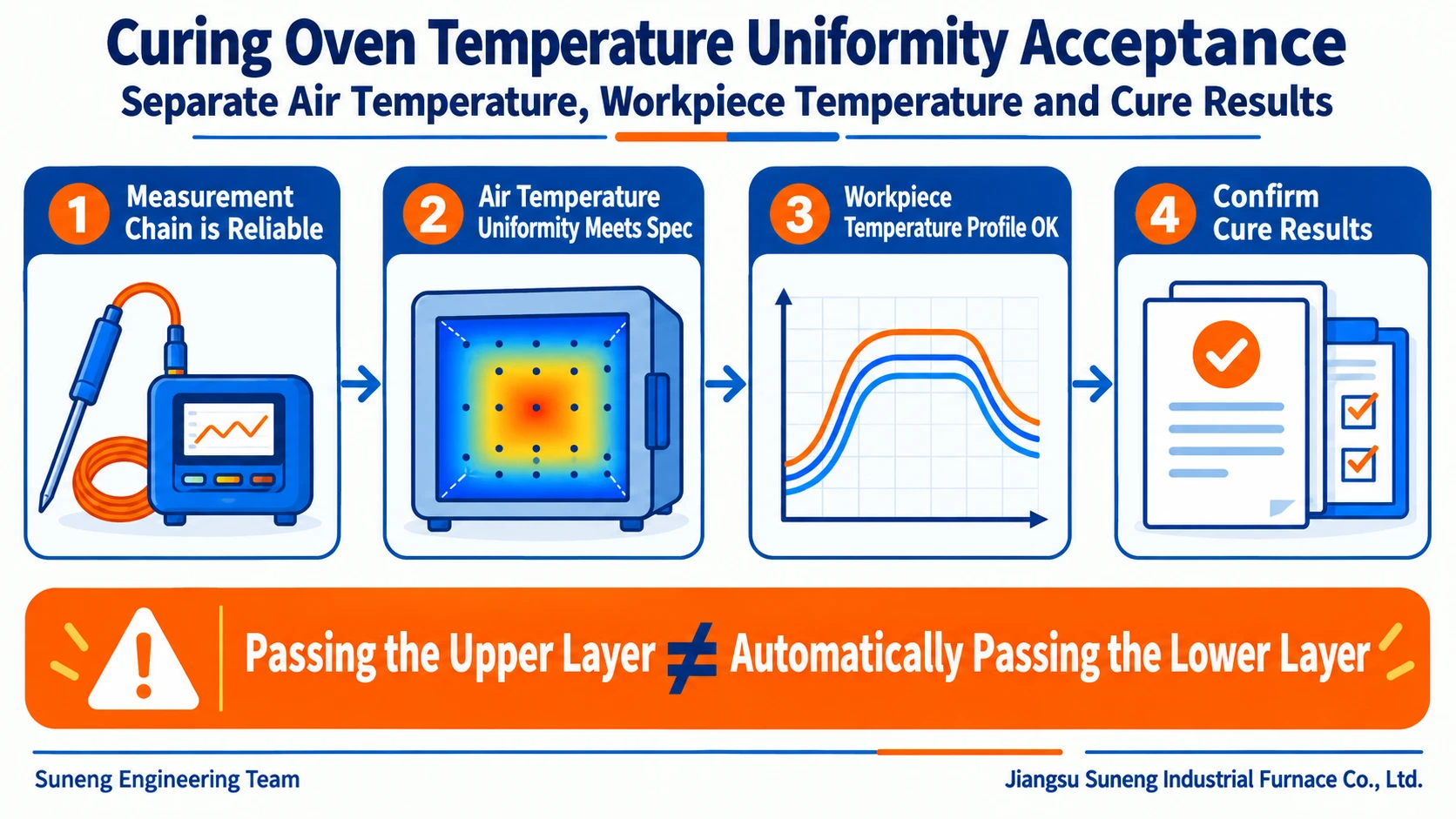 Illustration accompanying Curing Oven Temperature Uniformity Acceptance: Separate Air Temperature, Workpiece Temperature and Cure Results
