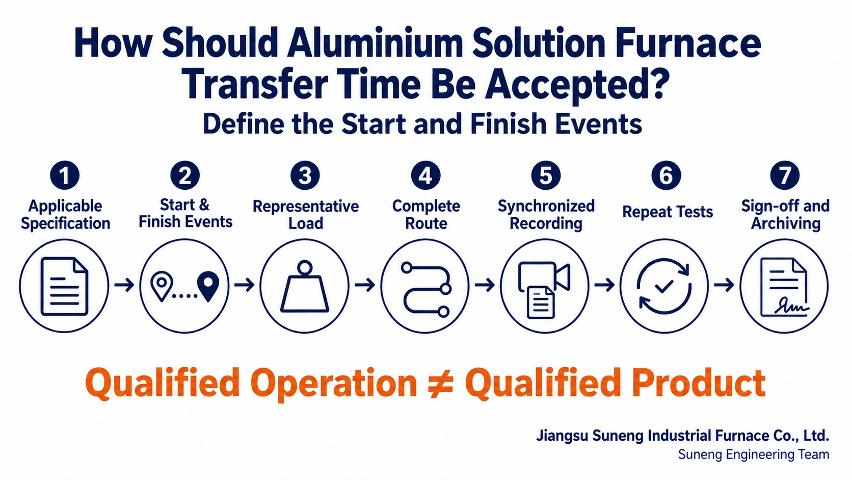 Illustration accompanying How Should Aluminium Solution Furnace Transfer Time Be Accepted? Define the Start and Finish Events