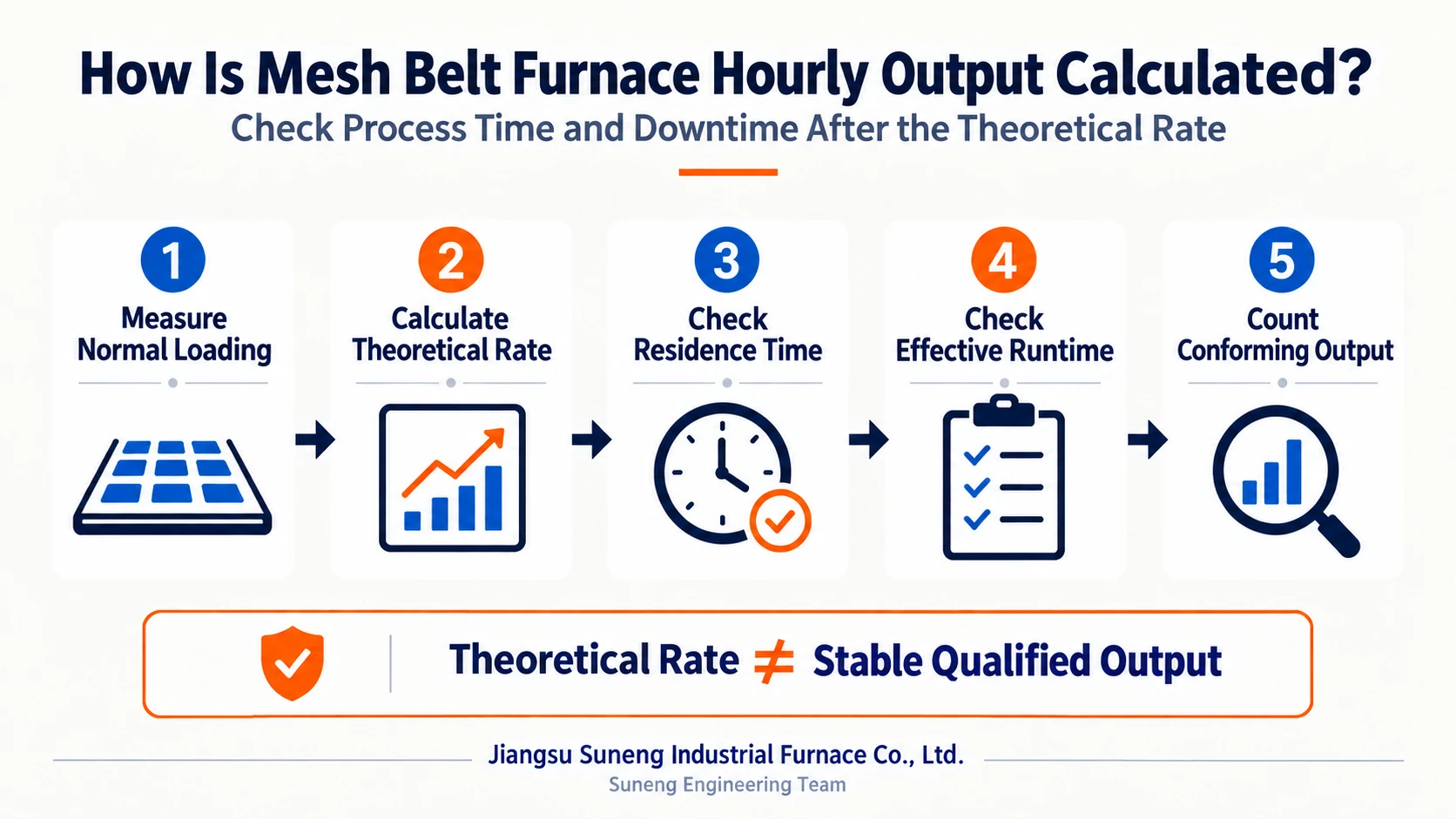 Illustration accompanying How Is Mesh Belt Furnace Hourly Output Calculated? Check Process Time and Downtime After the Theoretical Rate