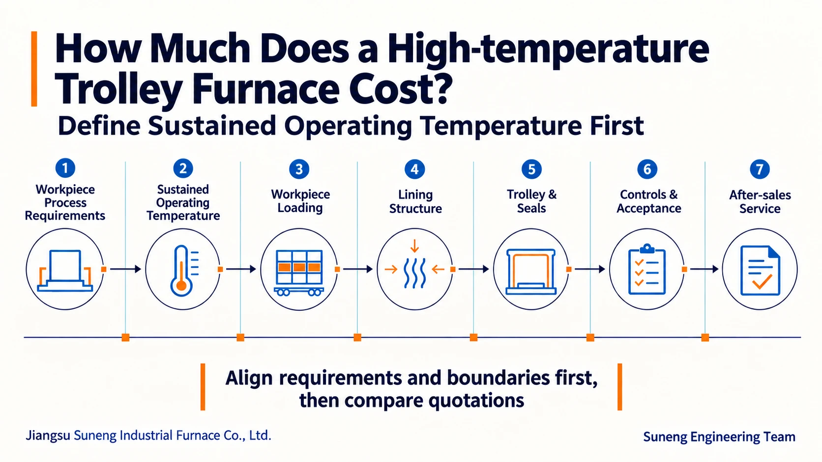 Illustration accompanying How Much Does a High-temperature Trolley Furnace Cost? Define Sustained Operating Temperature First
