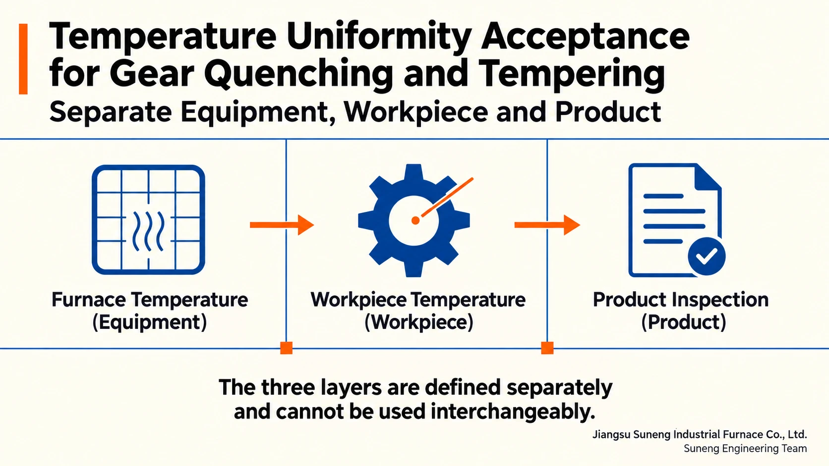 Illustration accompanying Temperature Uniformity Acceptance for Gear Quenching and Tempering: Separate Equipment, Workpiece and Product