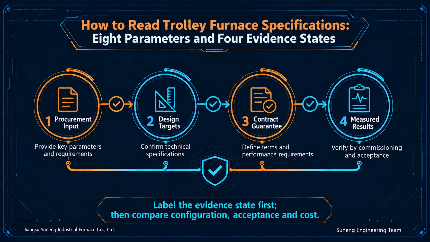 Illustration accompanying How to Read Trolley Furnace Specifications: Eight Parameters and Four Evidence States