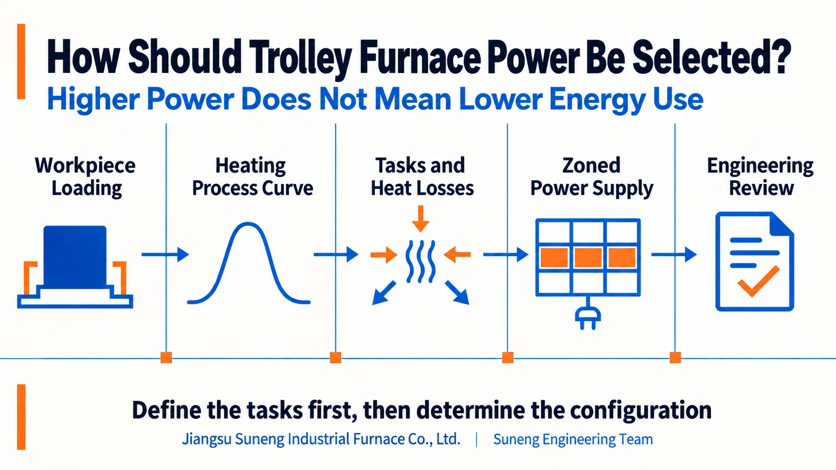 Illustration accompanying How Should Trolley Furnace Power Be Selected? Higher Power Does Not Mean Lower Energy Use