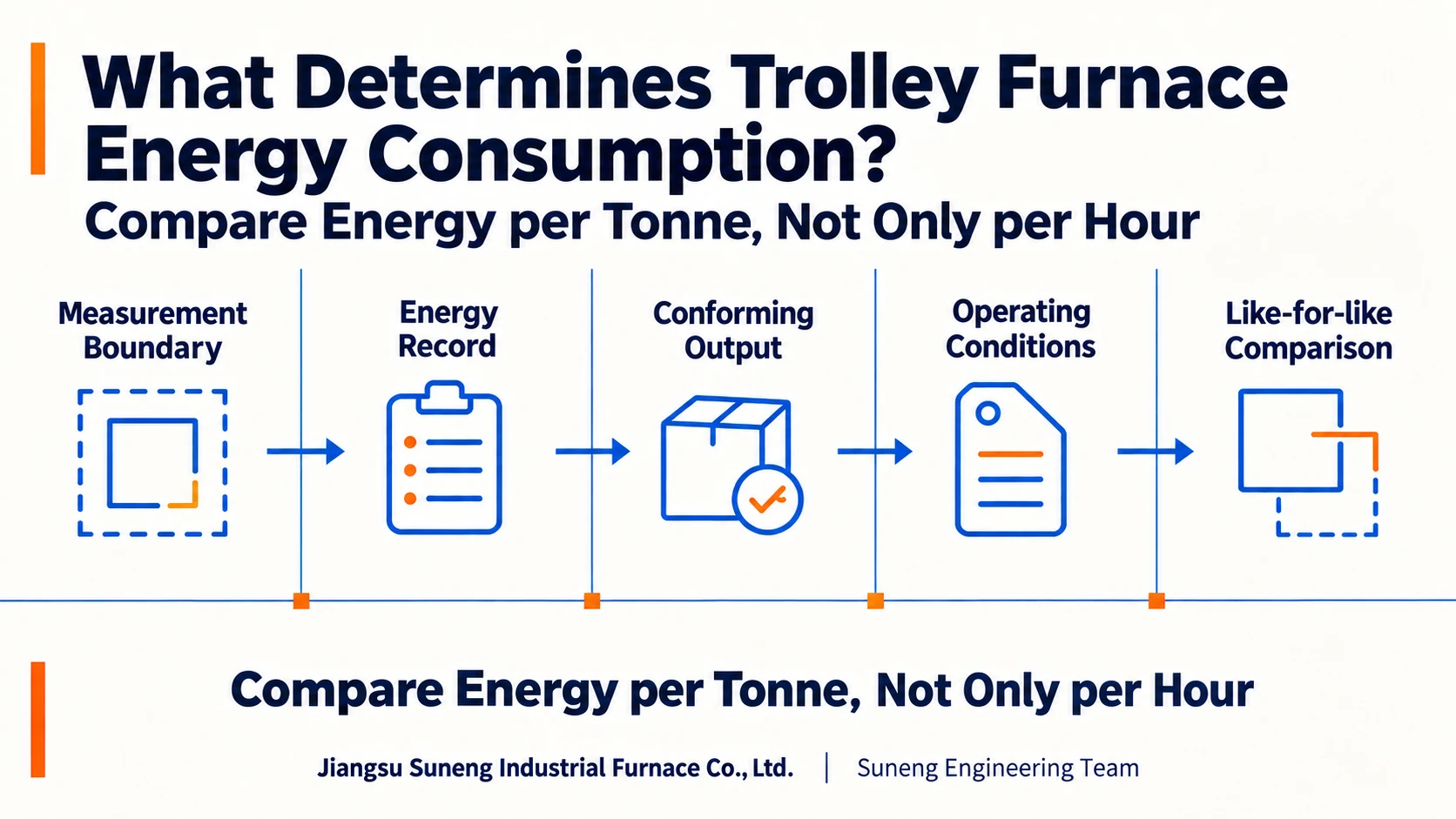 Illustration accompanying What Determines Trolley Furnace Energy Consumption? Compare Energy per Tonne, Not Only per Hour