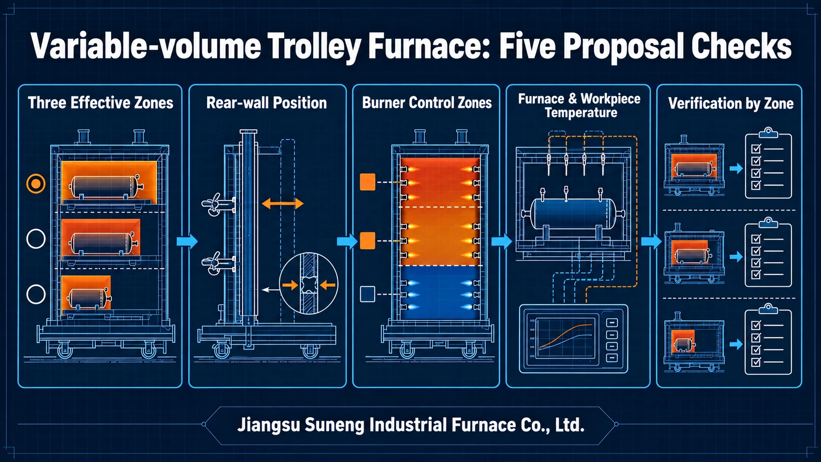 Illustration accompanying Five Checks for a Variable-volume Trolley Furnace Proposal for Pressure Vessels