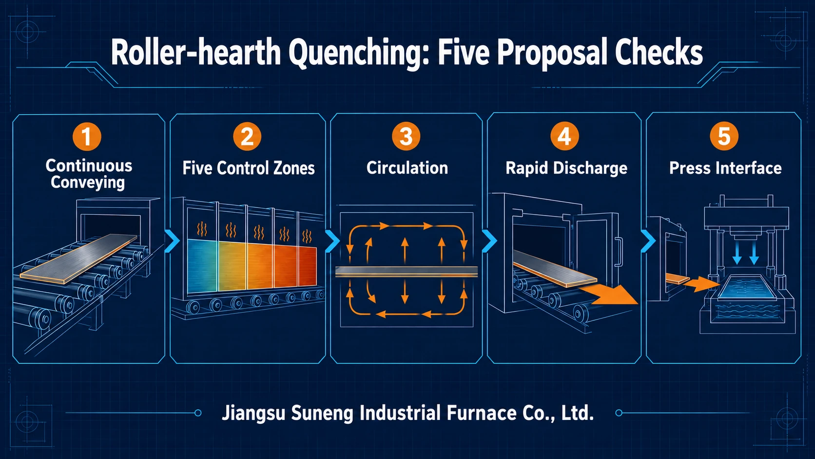 Illustration accompanying Five Checks for a Bulldozer Blade Roller-hearth Quenching Furnace Proposal