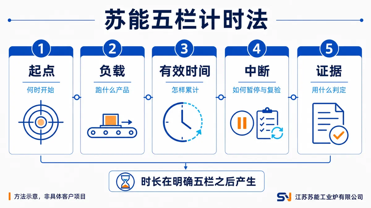 苏能五栏计时法