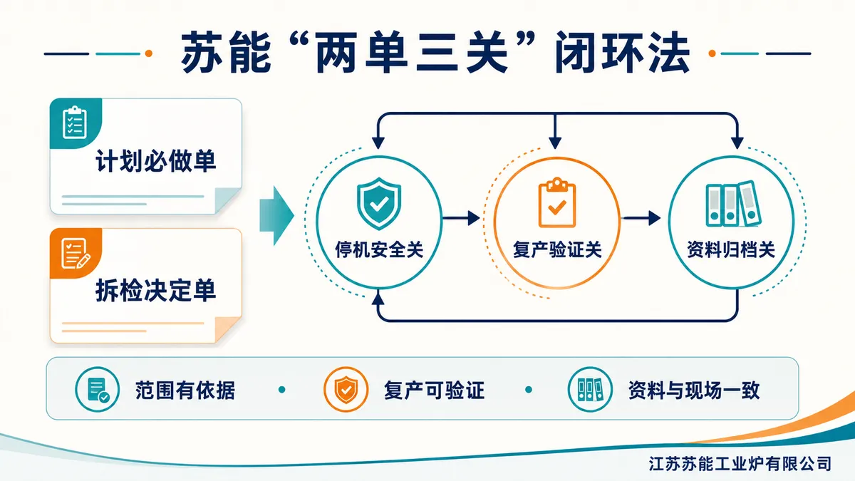 苏能两单三关闭环法