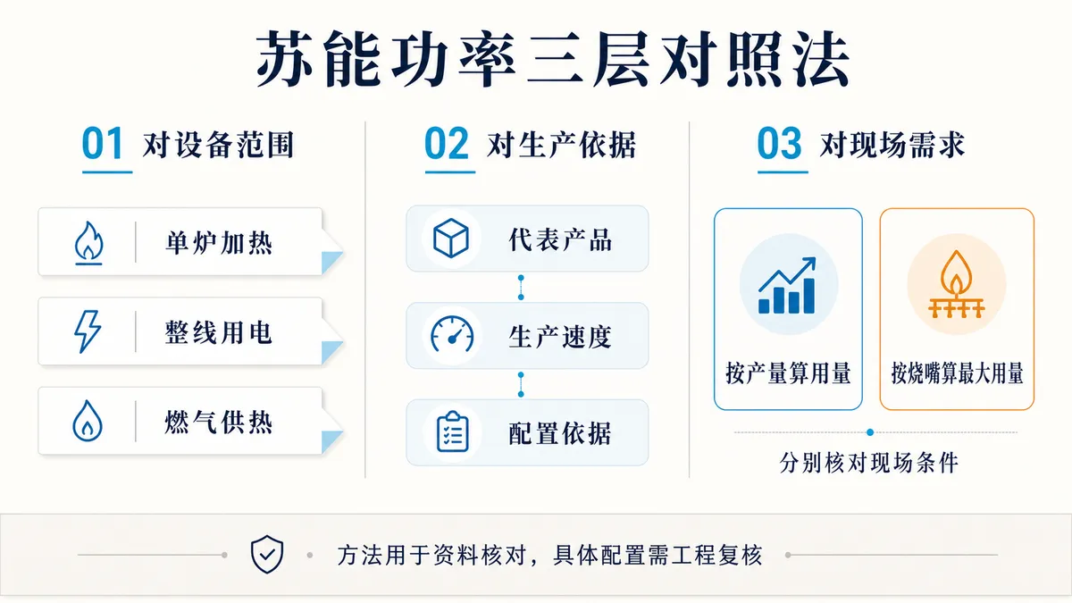 苏能功率三层对照法及两种燃气用量