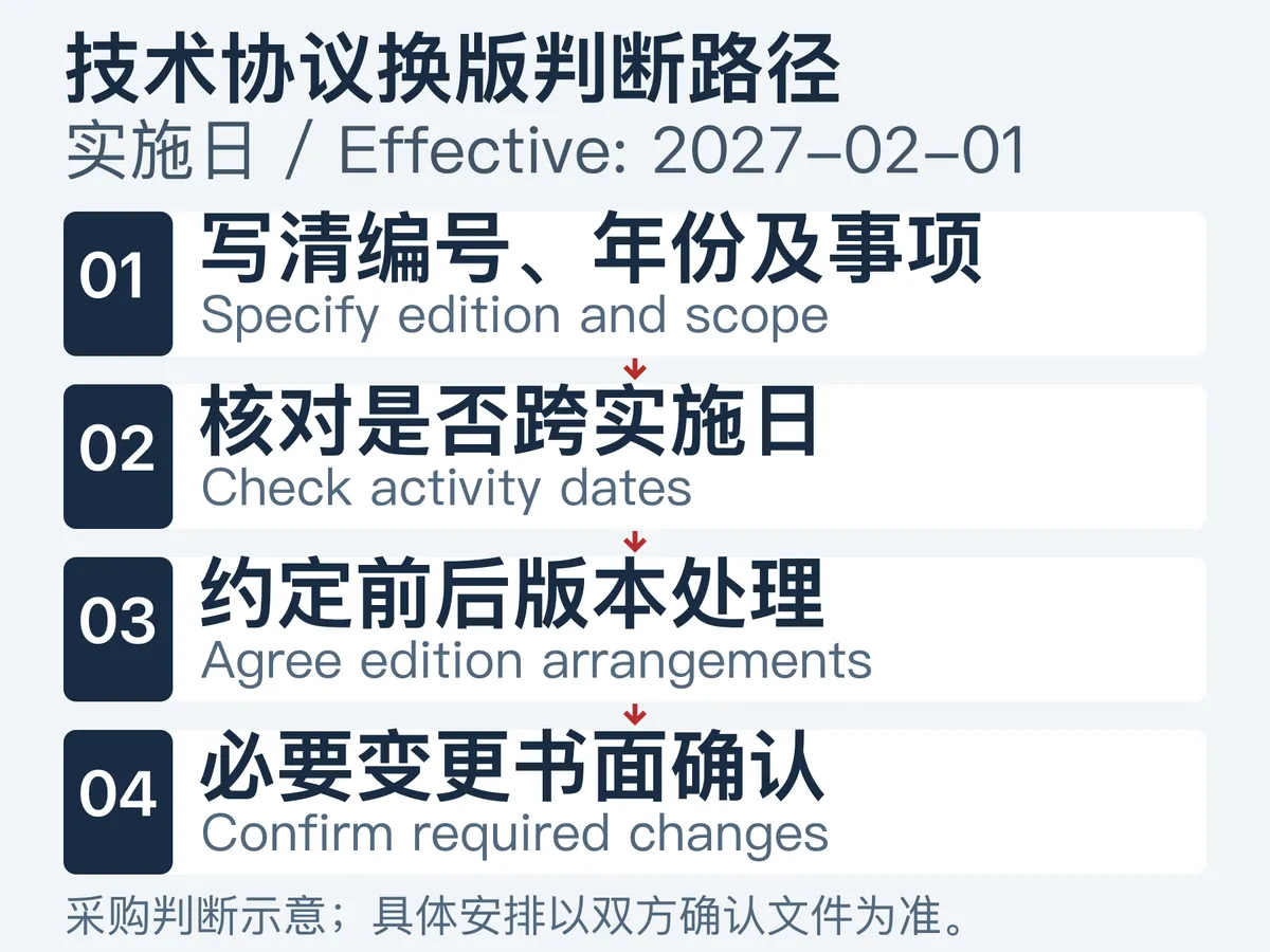 技术协议换版判断路径：写明版本及事项，核对跨实施日活动，约定版本处理，必要变更书面确认