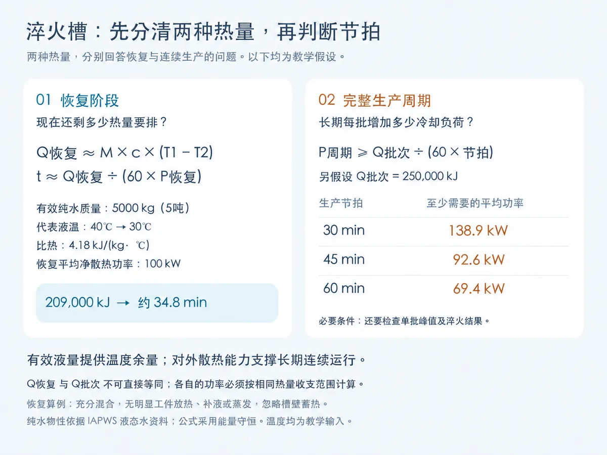 槽液恢复与连续生产热平衡