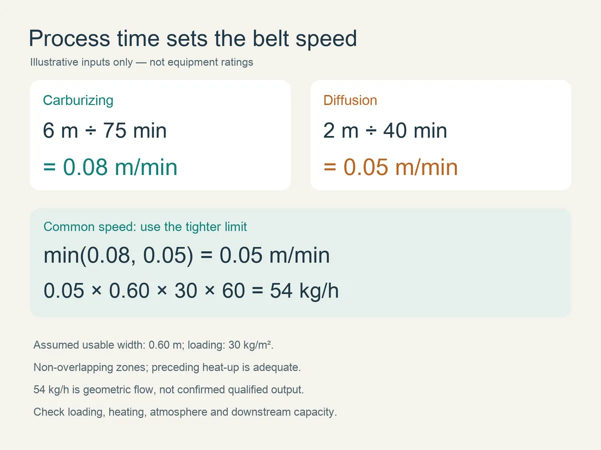Teaching example: separate zone limits give a maximum belt speed of 0.05 m/min and geometric throughput of 54 kg/h