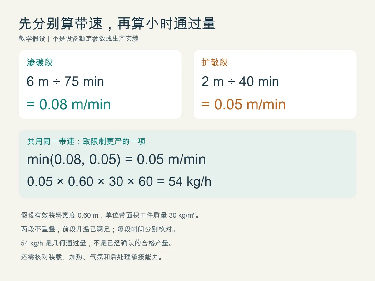 教学假设:各段分别反算带速,较严格的0.05米每分钟对应54千克每小时几何通过量