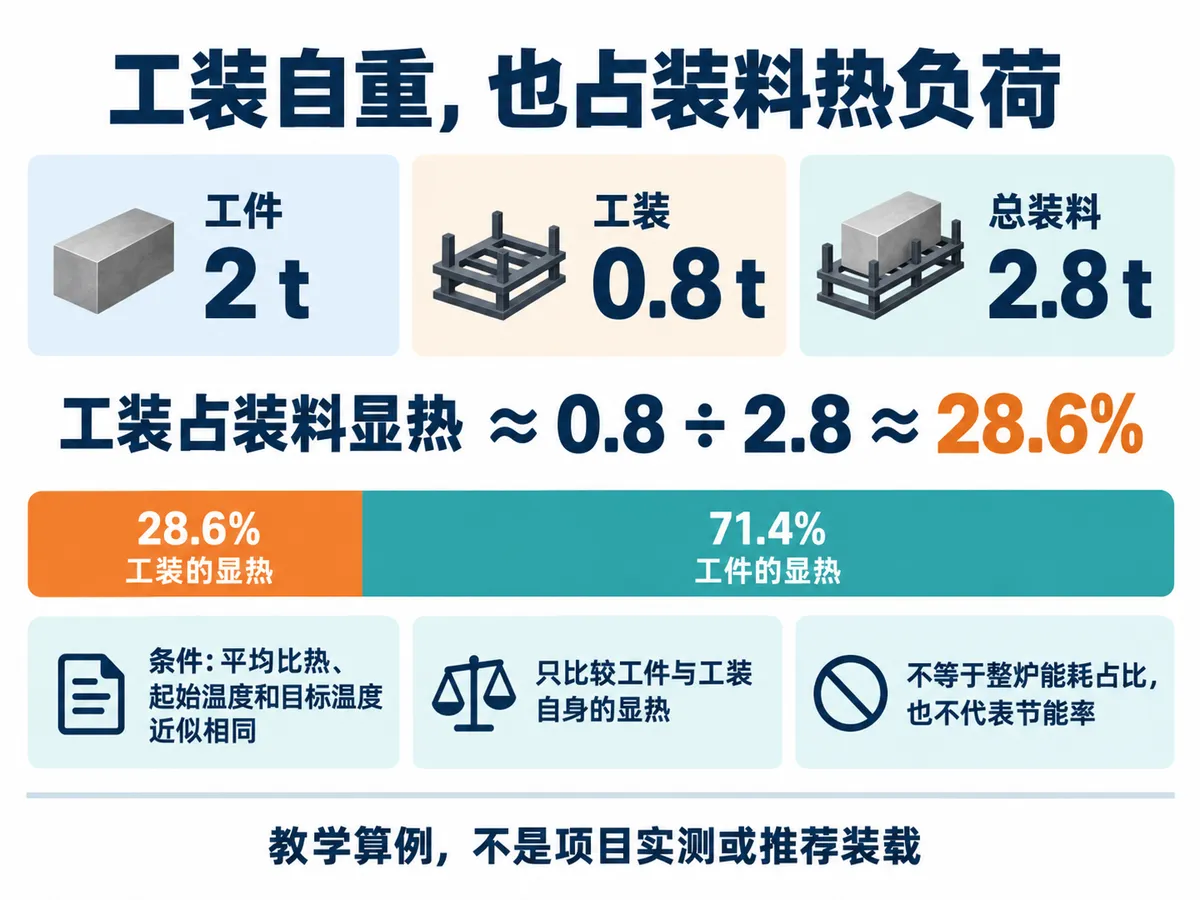 2 t 工件与 0.8 t 工装的装料显热教学算例,工装约占 28.6%