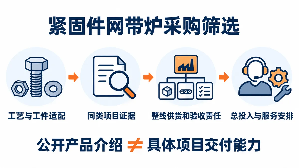 工艺与工件适配、同类项目证据、整线责任及总投入应依次核对;公开产品介绍不能单独证明项目交付能力。 概念示意,非项目实拍。