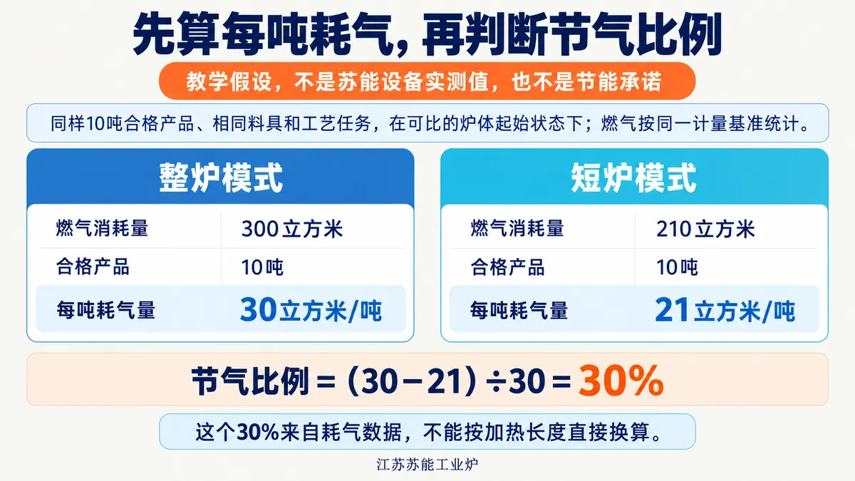 可变容台车炉单位合格产品耗气教学比较