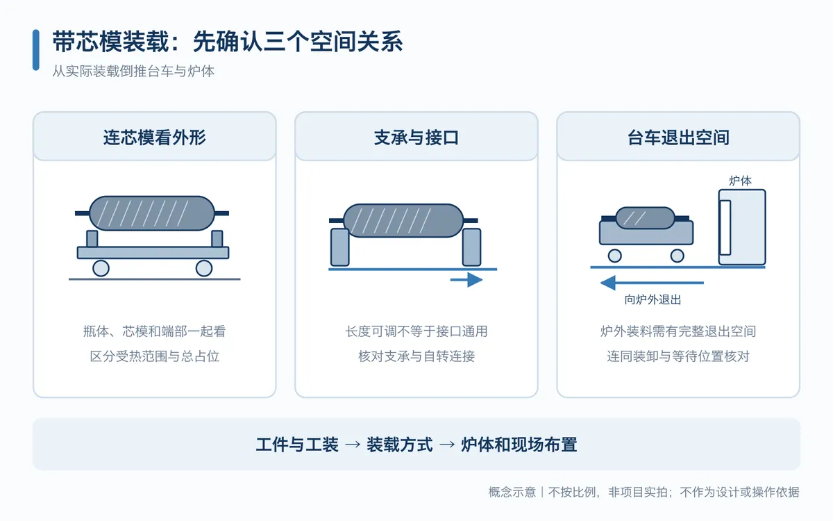 长气瓶固化炉选型关系示意