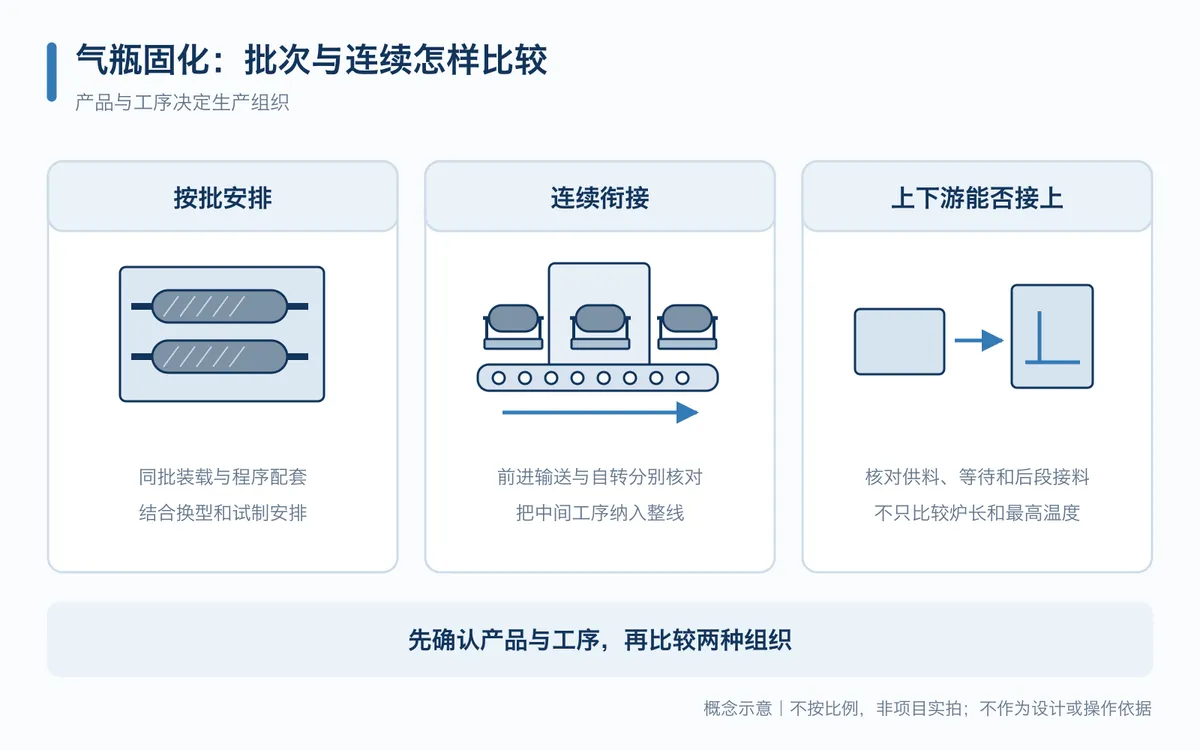 气瓶固化生产线选型关系示意