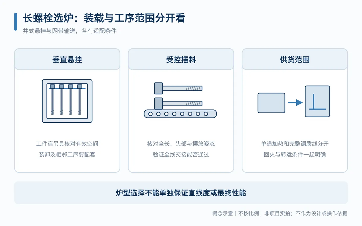 长螺栓调质选型关系示意