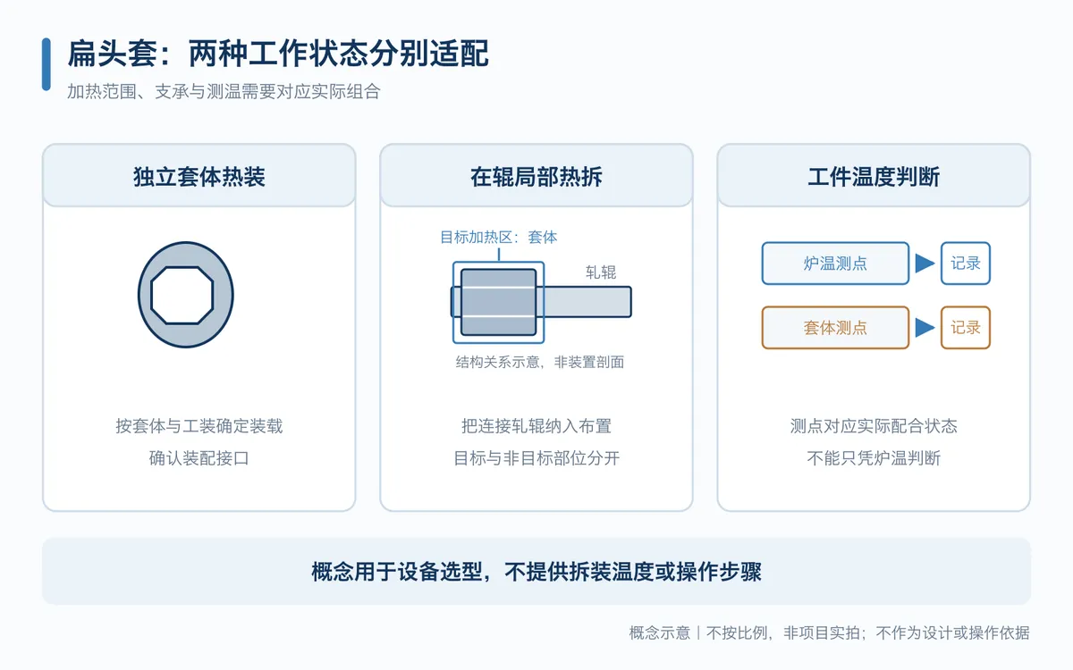 扁头套加热炉选型关系示意