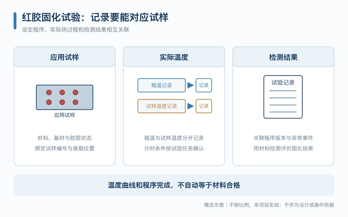 红胶固化试验选型关系示意