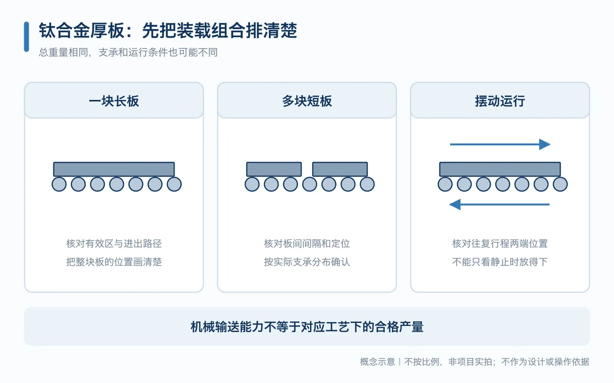 钛合金厚板加热炉选型关系示意