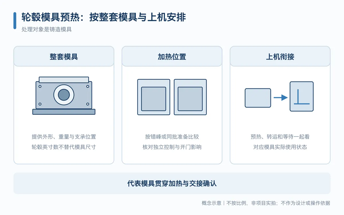 轮毂模具预热炉选型关系示意
