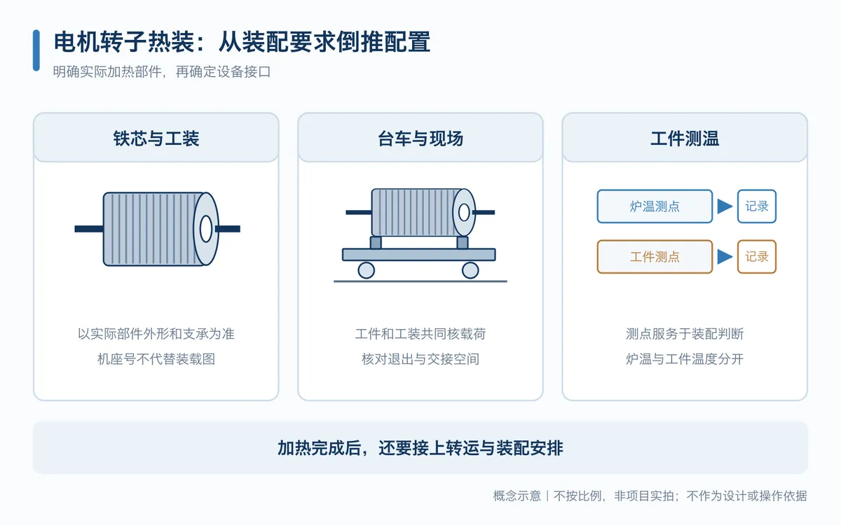 电机转子加热炉选型关系示意