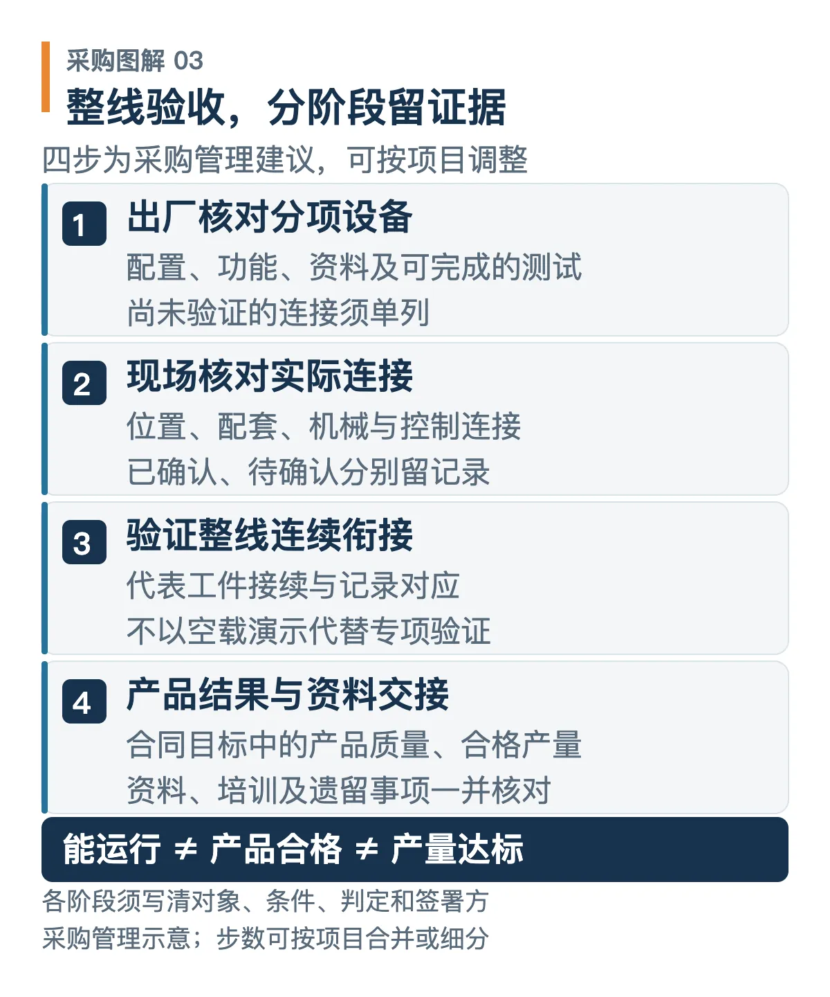 四阶段整线验收建议与证据边界