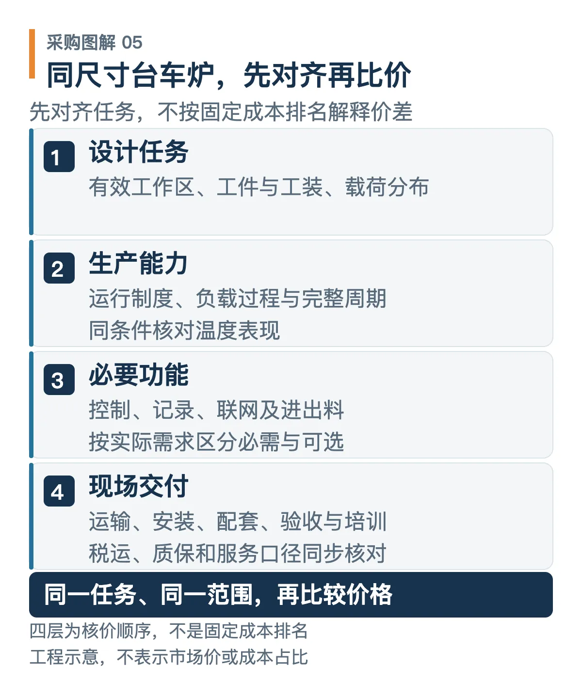 台车炉报价四层核对:设计任务、生产能力、必要功能与现场交付